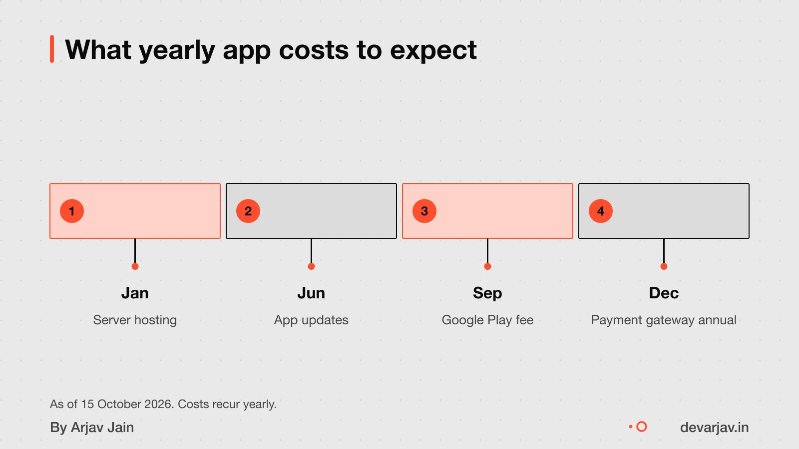 Ongoing costs: hosting, updates, fees over 12 months.