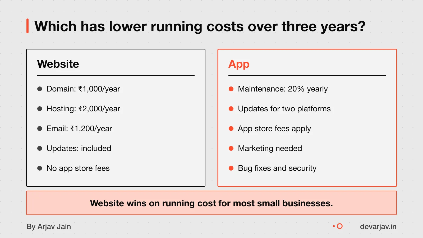 Website has lower running costs; app has higher fees over three years