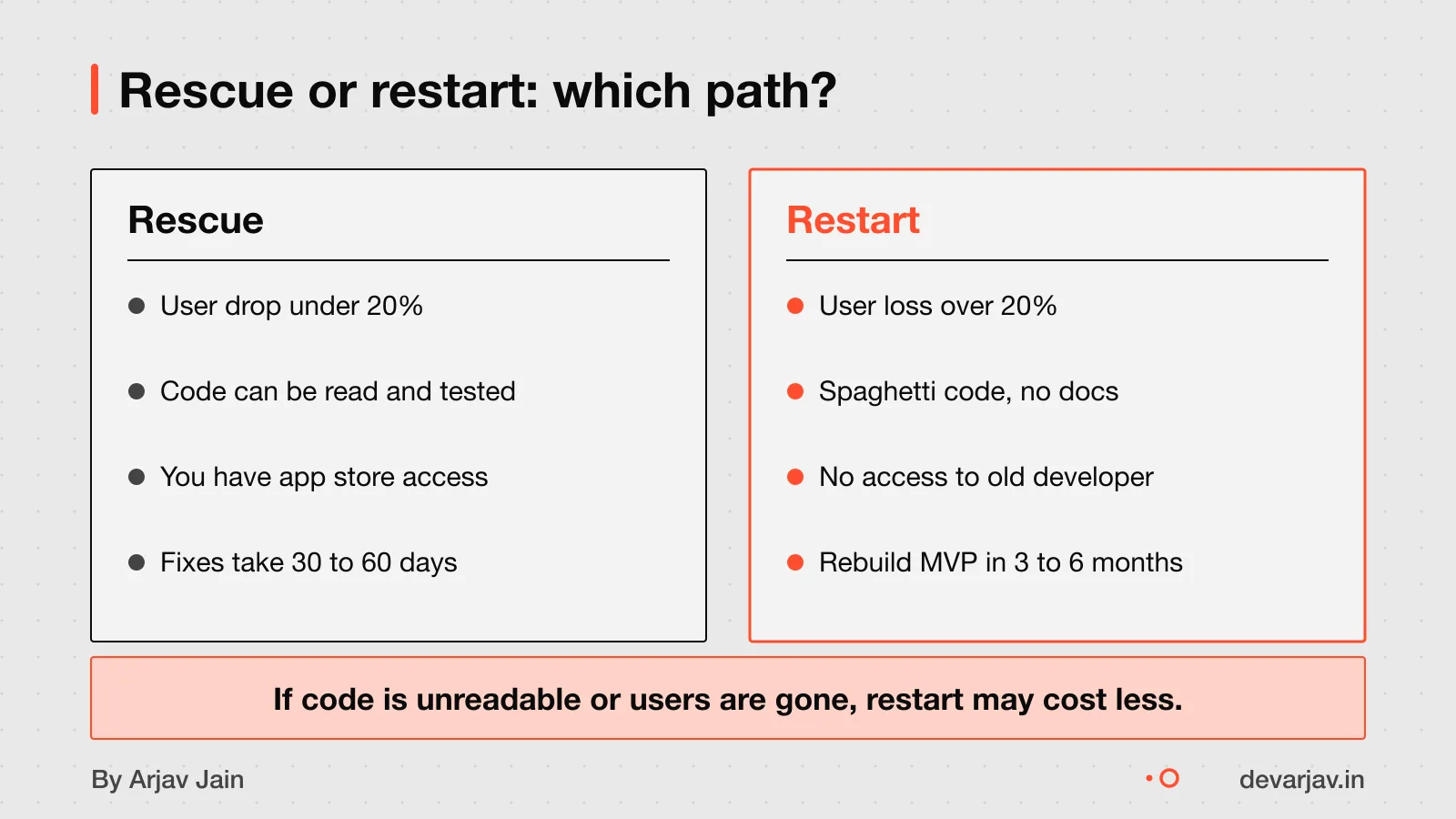 Decision tree showing when to rescue or restart an app, based on user loss and code quality