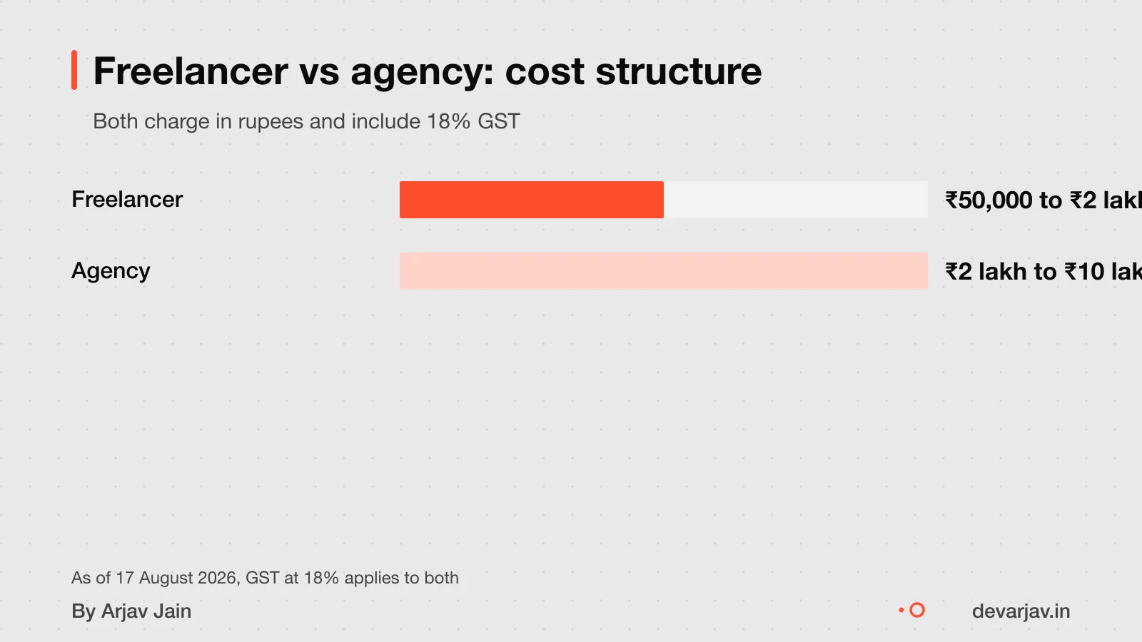 Conceptual cost comparison of freelancer and agency for a startup app, including 18% GST