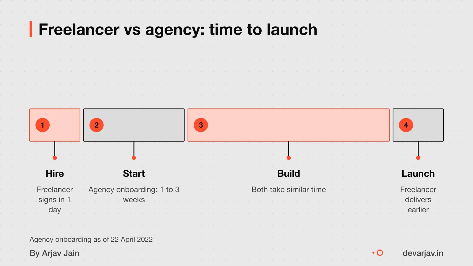 Timeline showing faster start for freelancer, similar build time, earlier launch
