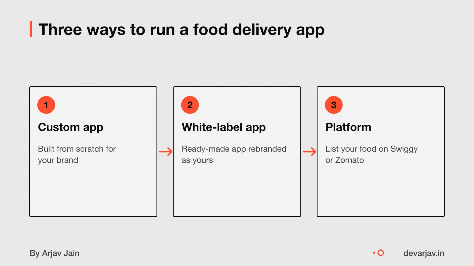 Three paths: custom app, white-label app, or platform like Swiggy