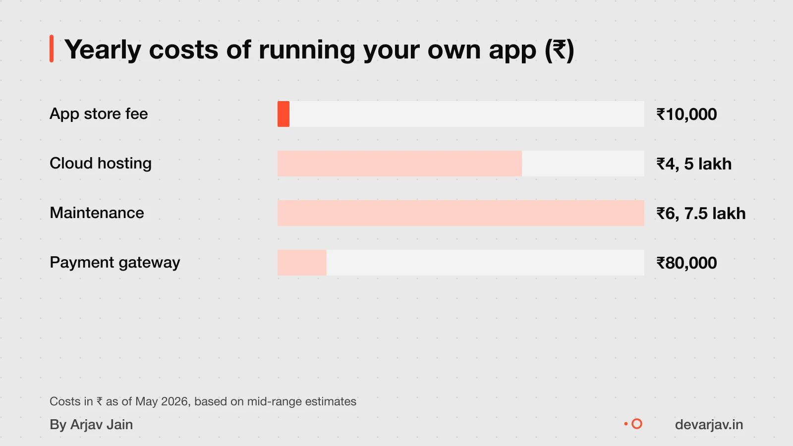 Bar chart showing ongoing costs: hosting, maintenance, fees