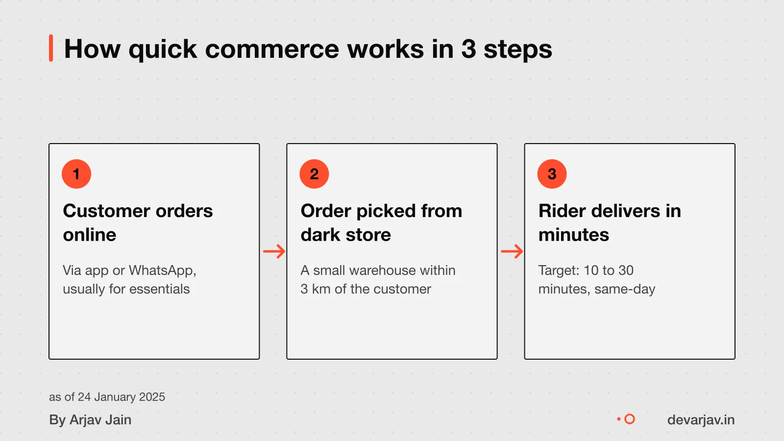 Order on phone, pick from dark store, deliver in under 30 minutes