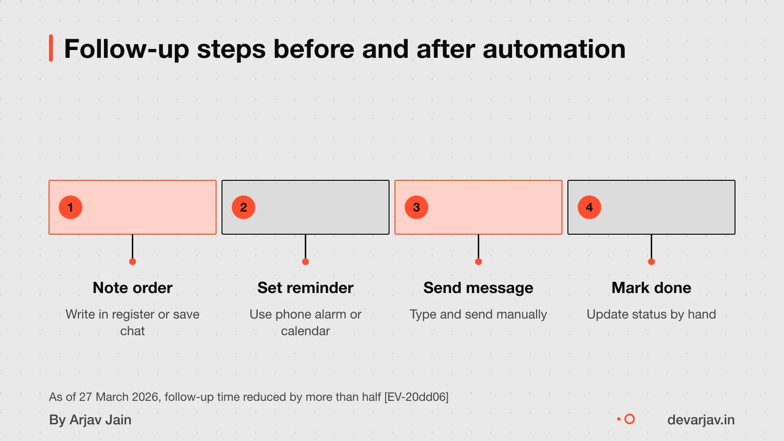 Fewer steps in follow-ups after automation, showing reduced effort