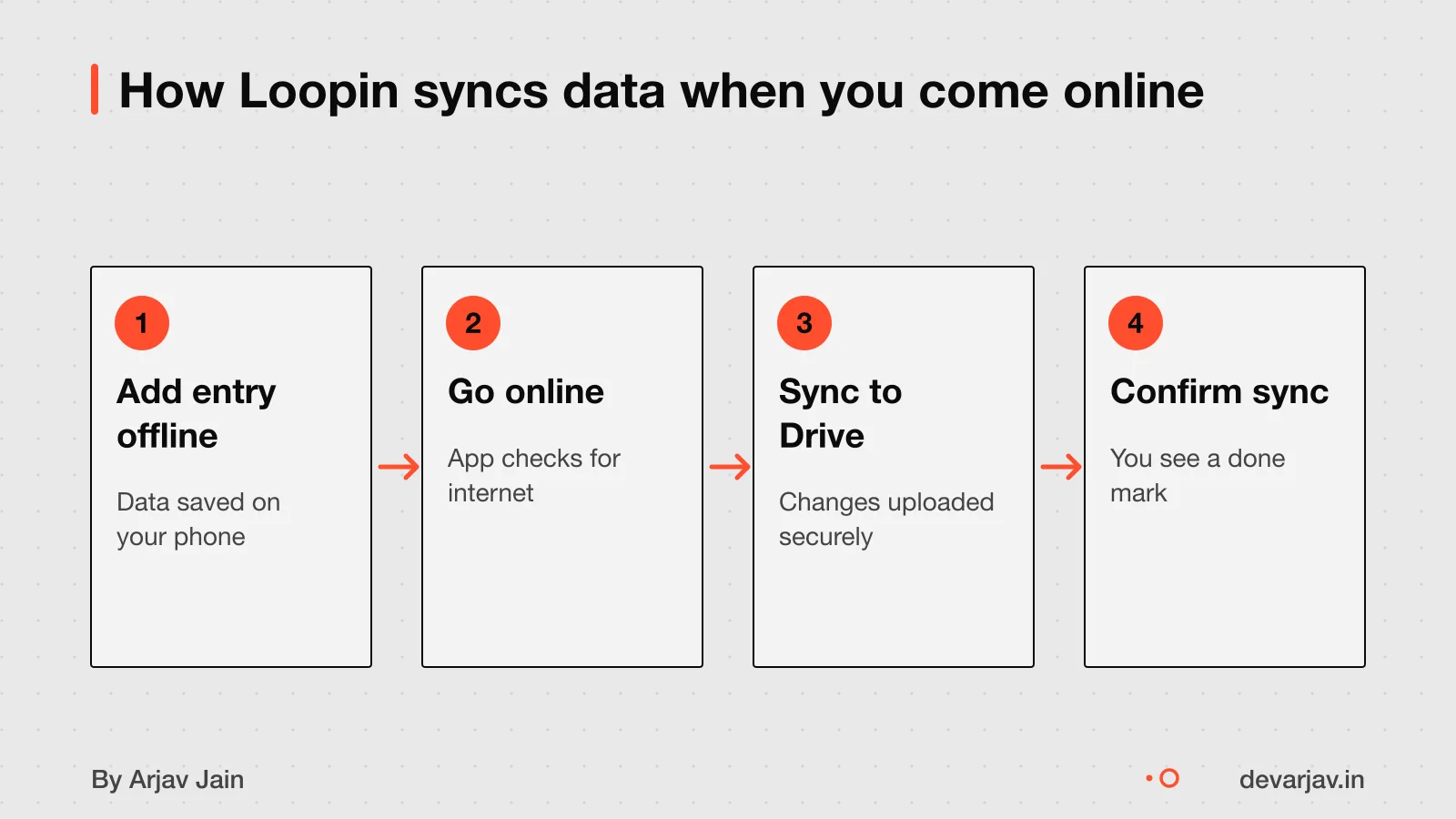 Phone stores entries offline, then syncs to Google Drive when online.