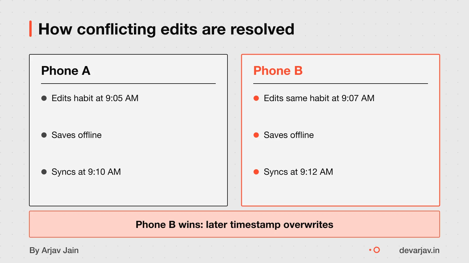 Two phones edit same record: last write wins using revision history.