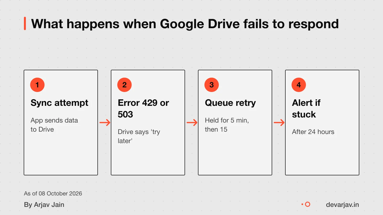 Sync fails with error, retries later, alerts user if needed.