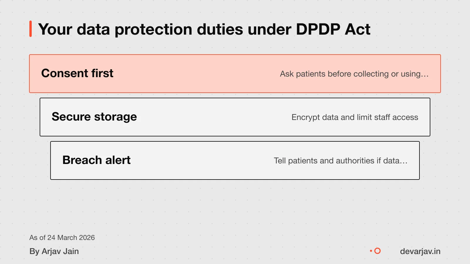Three layers: patient consent, data security, breach response