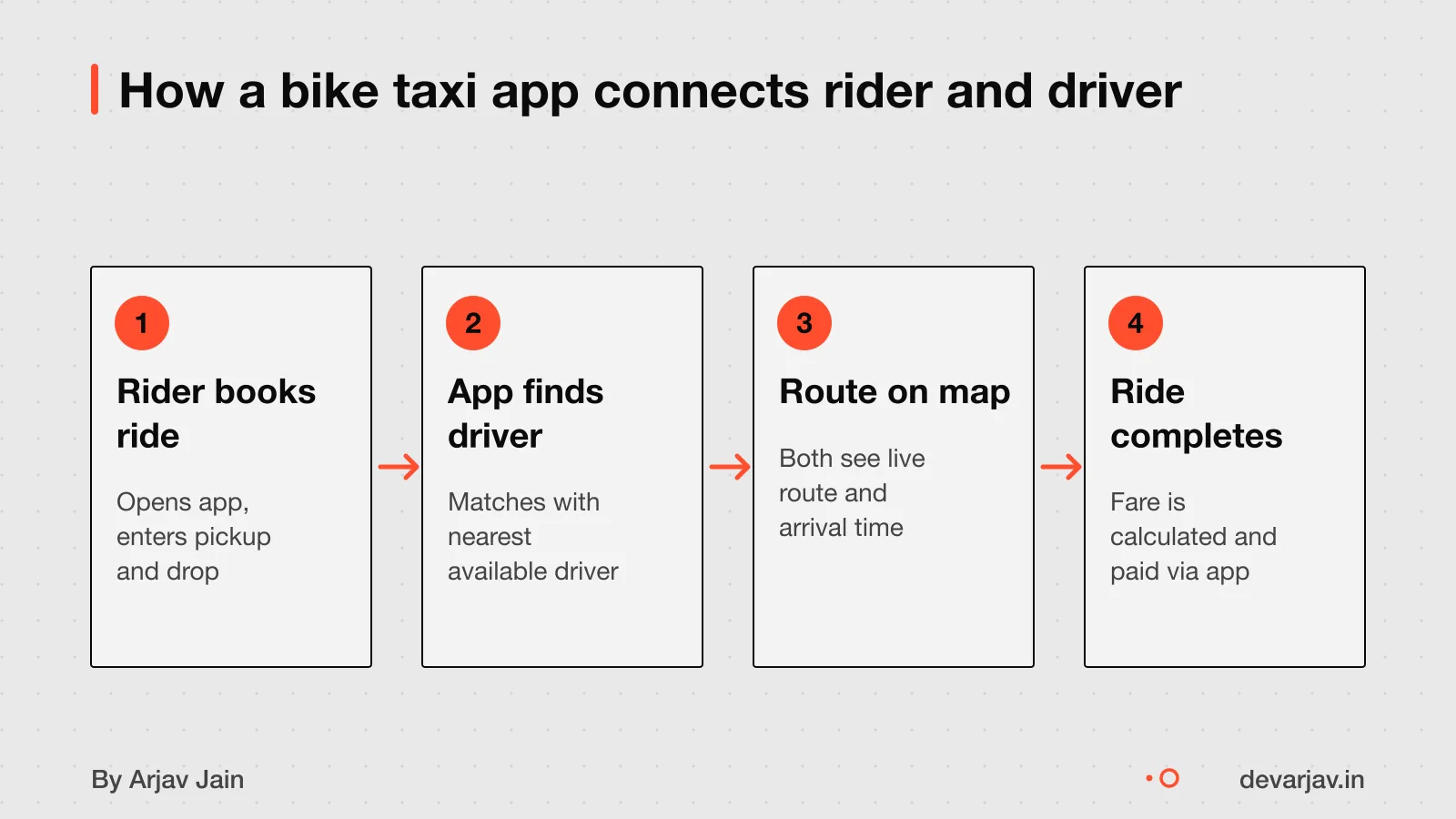 Rider books ride, app matches with driver, route shown on map