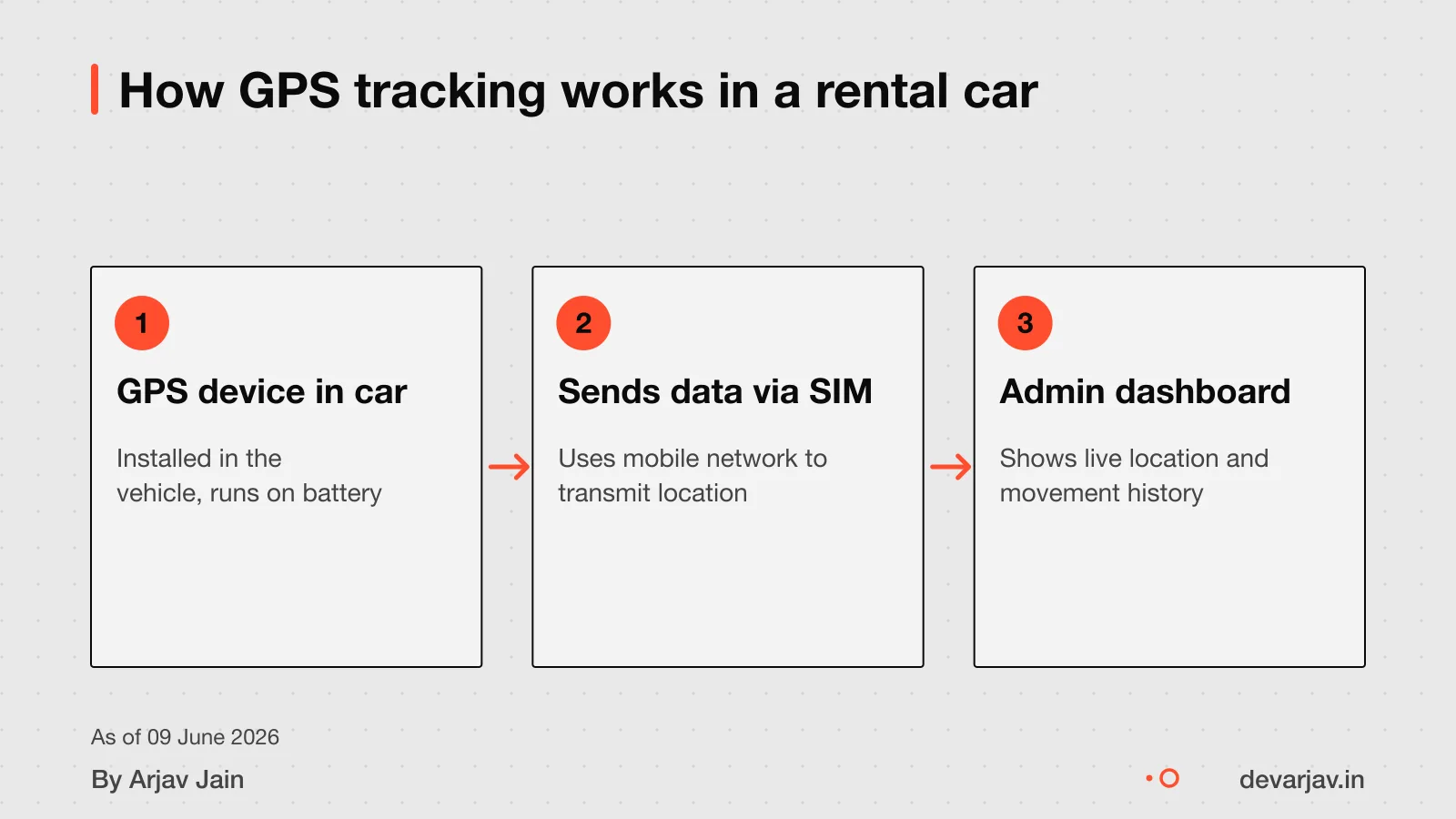 GPS device in car sends location via SIM to admin dashboard
