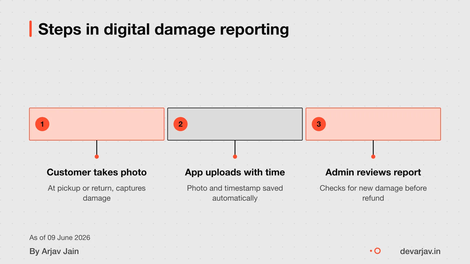 Customer reports damage in app with photo; admin reviews it later