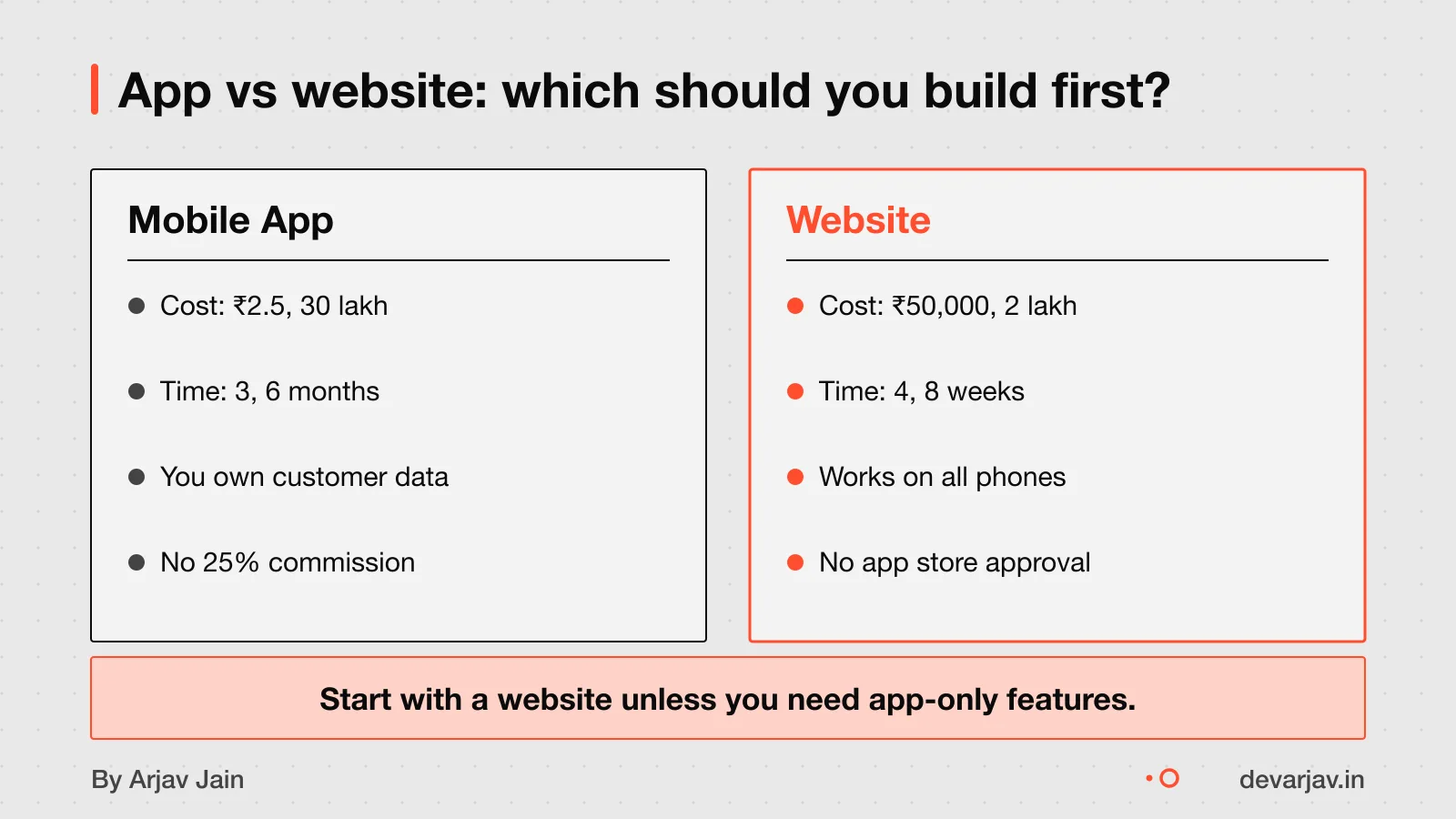 Cloud kitchen owner choosing between a mobile app and a website