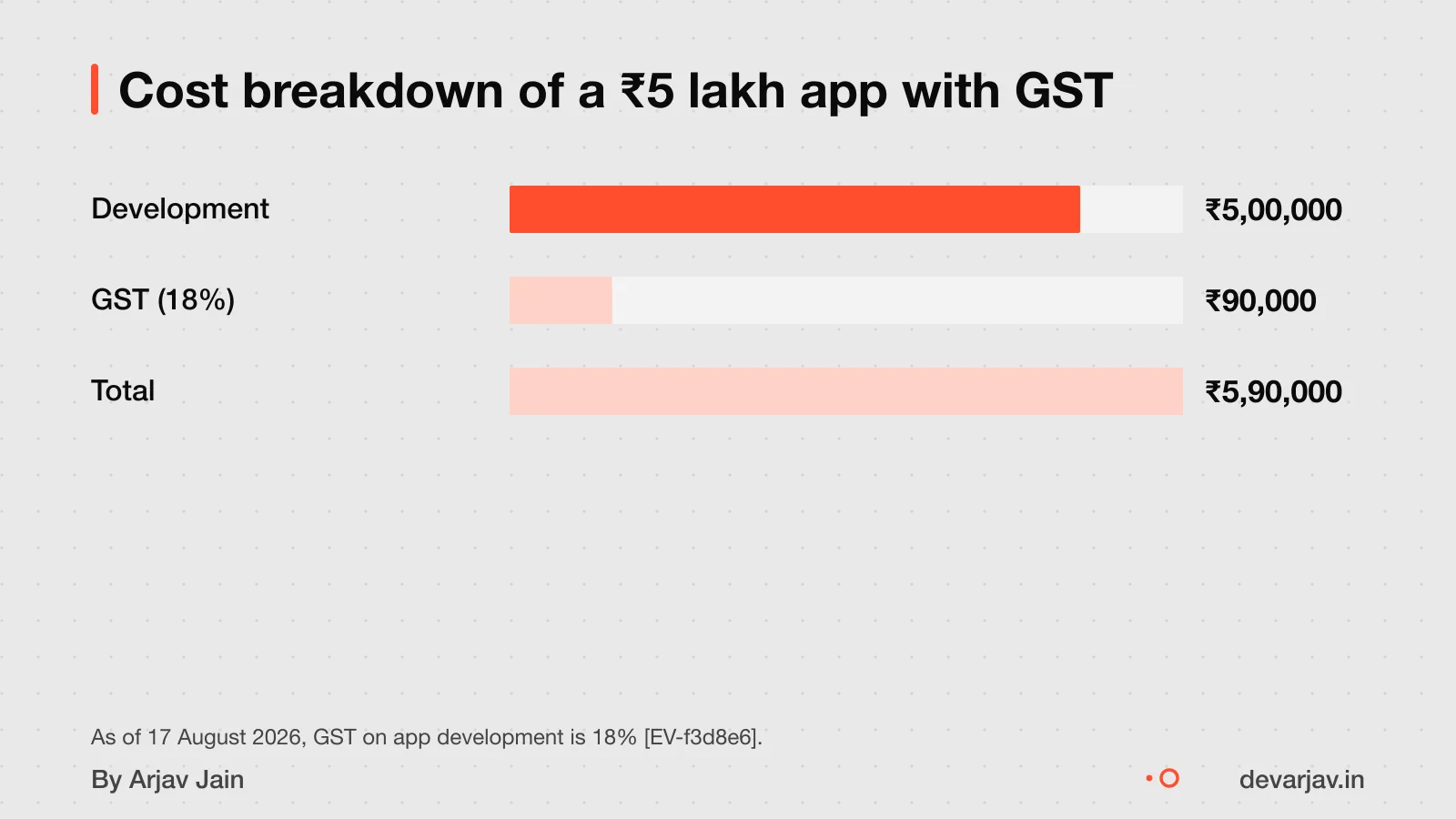 Bars showing development cost, GST and total cost