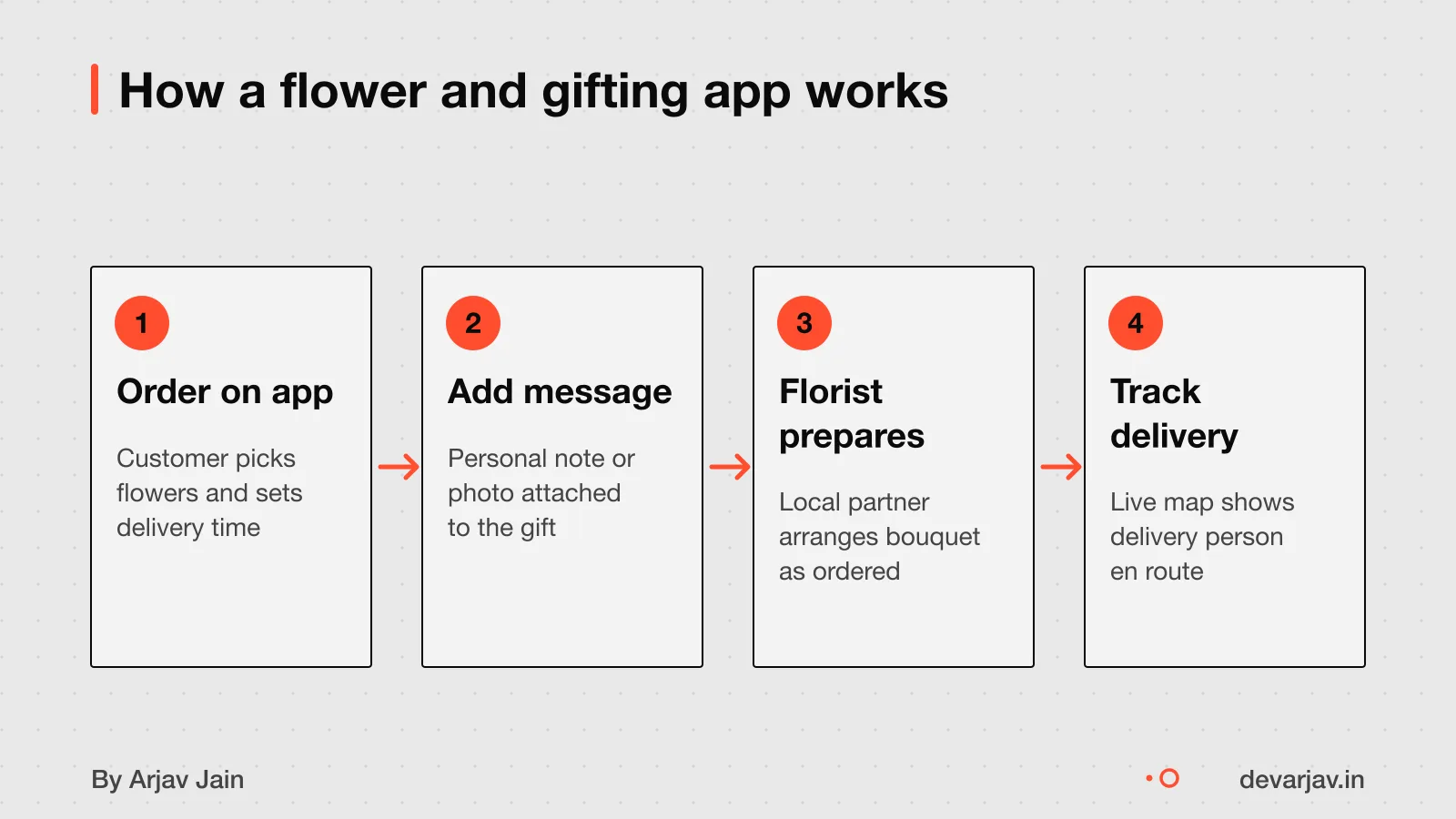 Customer orders on phone, adds message, tracks delivery, florist prepares bouquet
