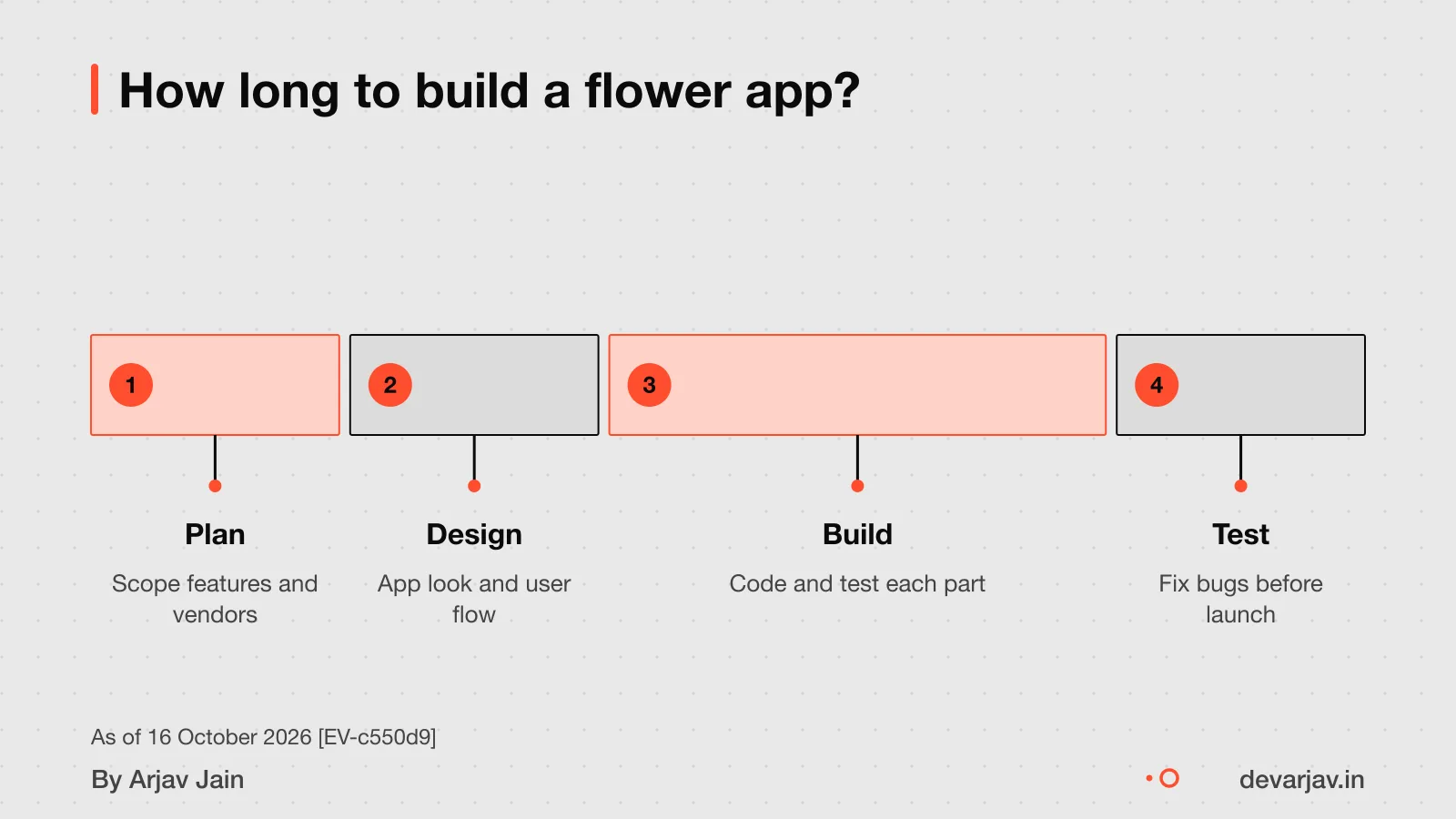 4, 6 weeks for simple app, 8, 12 weeks for complex with full features