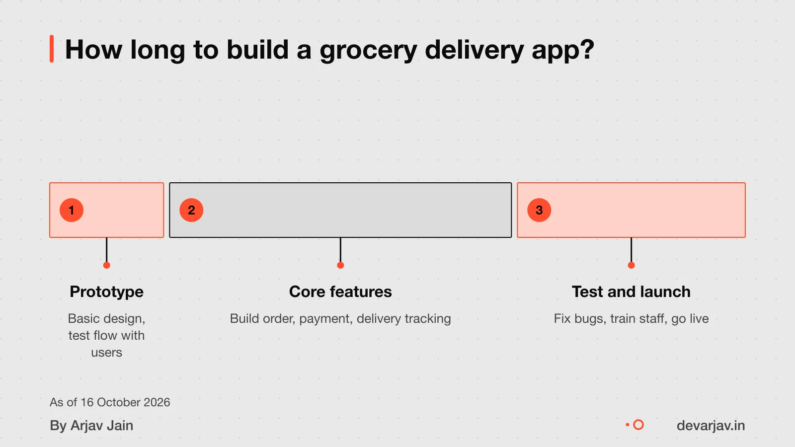 Three phases: prototype, build core, test and launch.