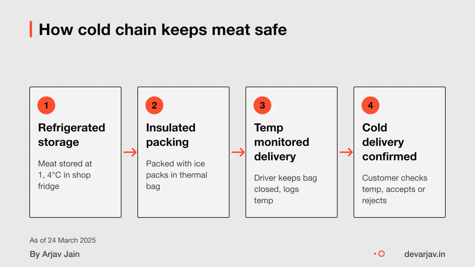 Cold chain: storage, packing, delivery, receipt with temperature control