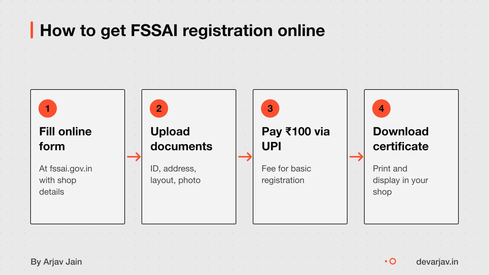 Steps to get FSSAI registration online: form, docs, payment, certificate