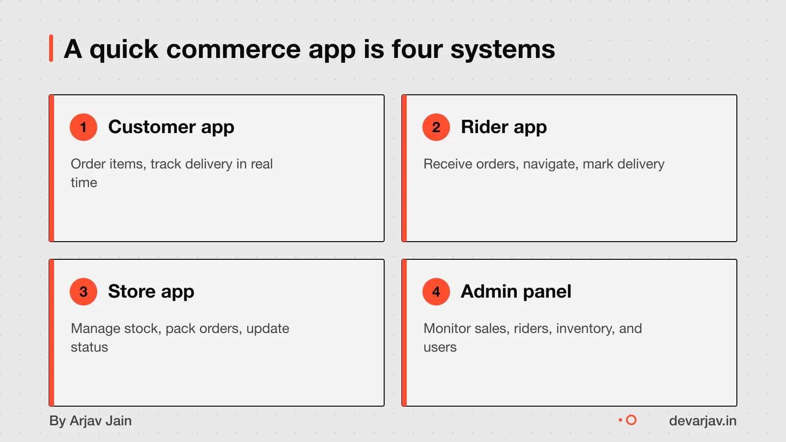 Four devices showing customer, rider, store, and admin apps linked to one backend