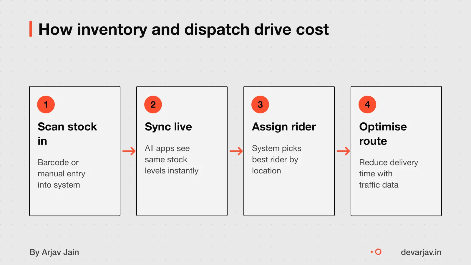 Flow from inventory scan to order dispatch with real-time tracking
