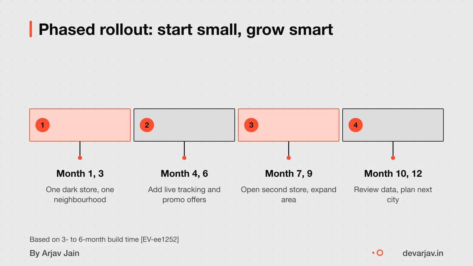 Timeline showing phased addition of stores and features