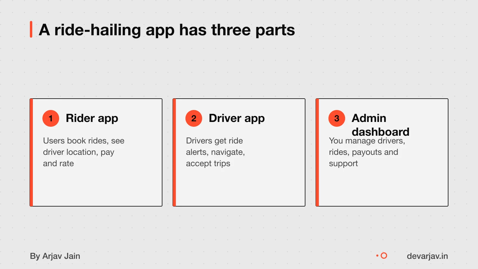 Three parts of a ride-hailing system: rider app, driver app, admin dashboard