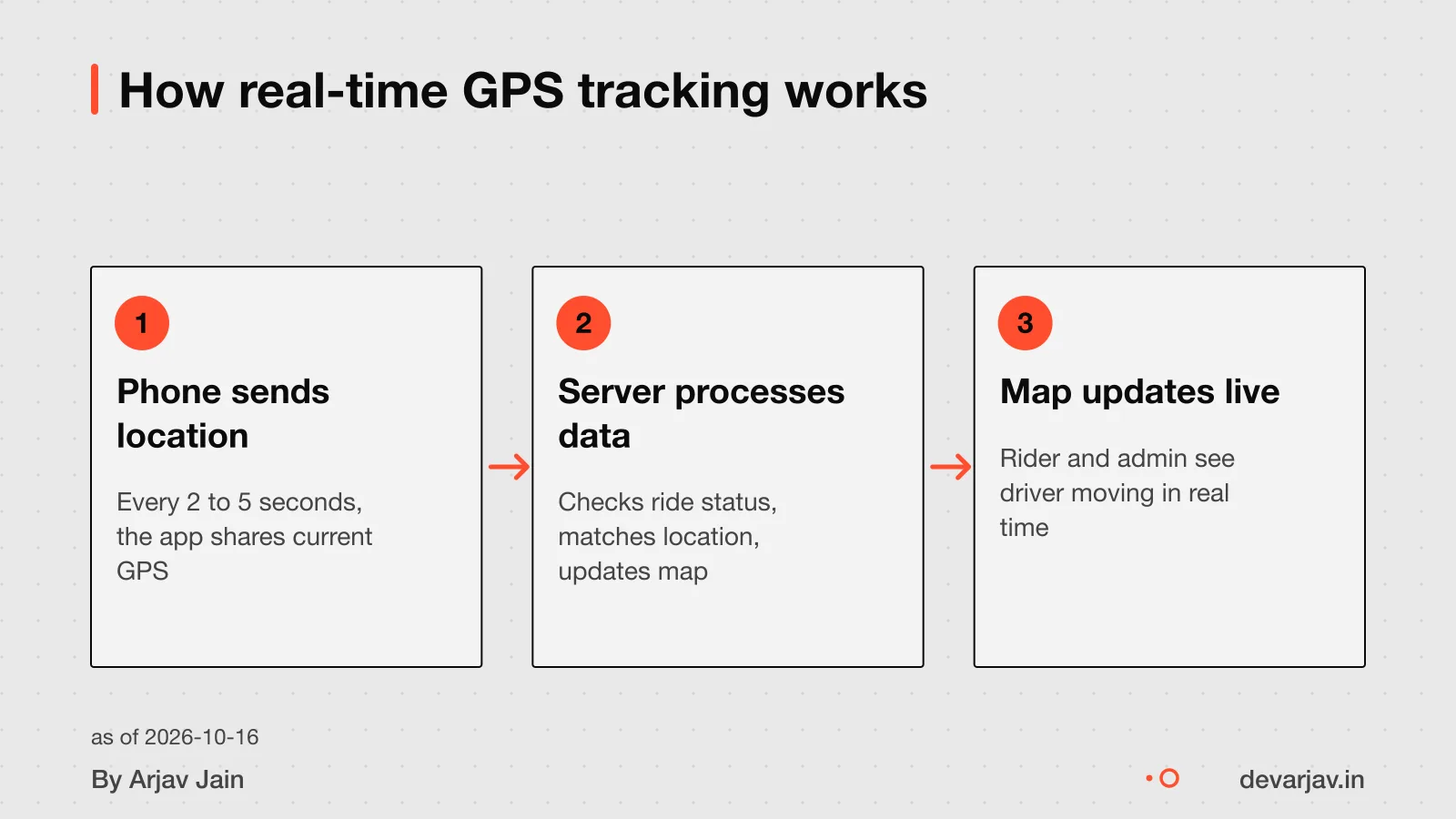 Flow of real-time GPS tracking in a ride-hailing app