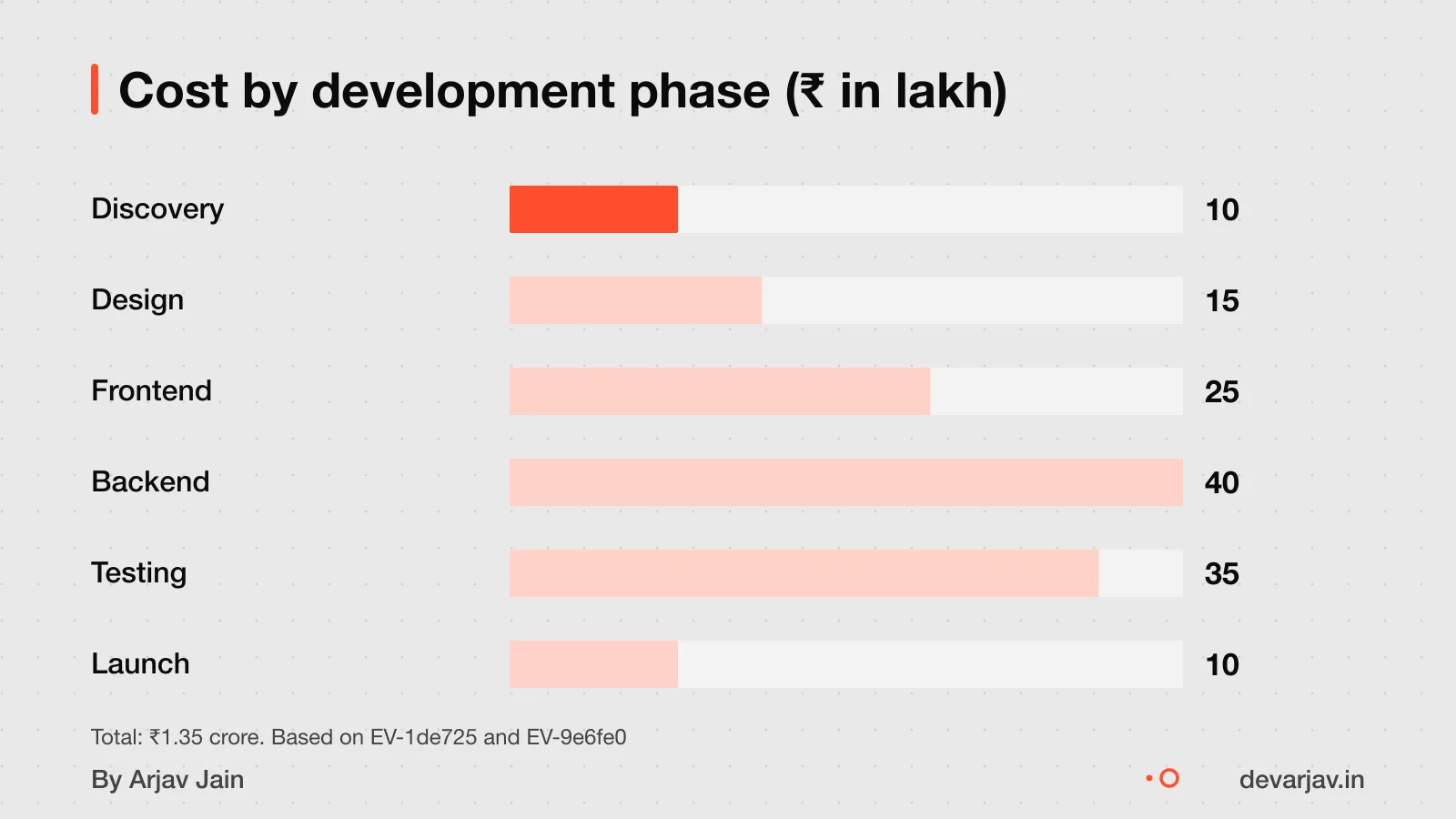 Bar chart showing cost breakdown by development phase