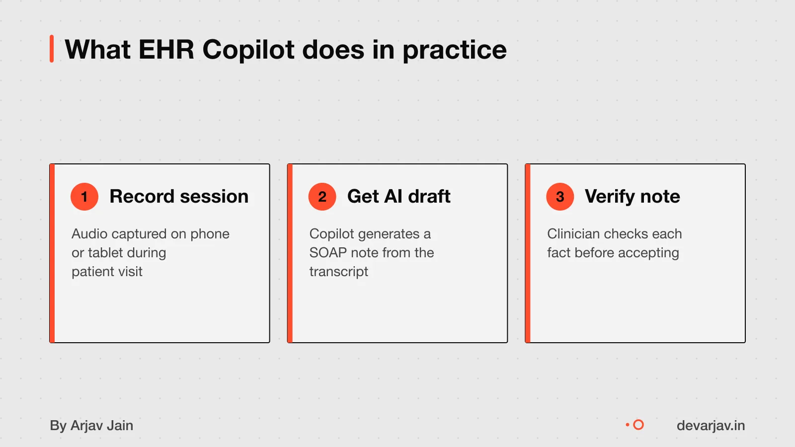 Three cards showing key actions: record session, get AI draft, verify note