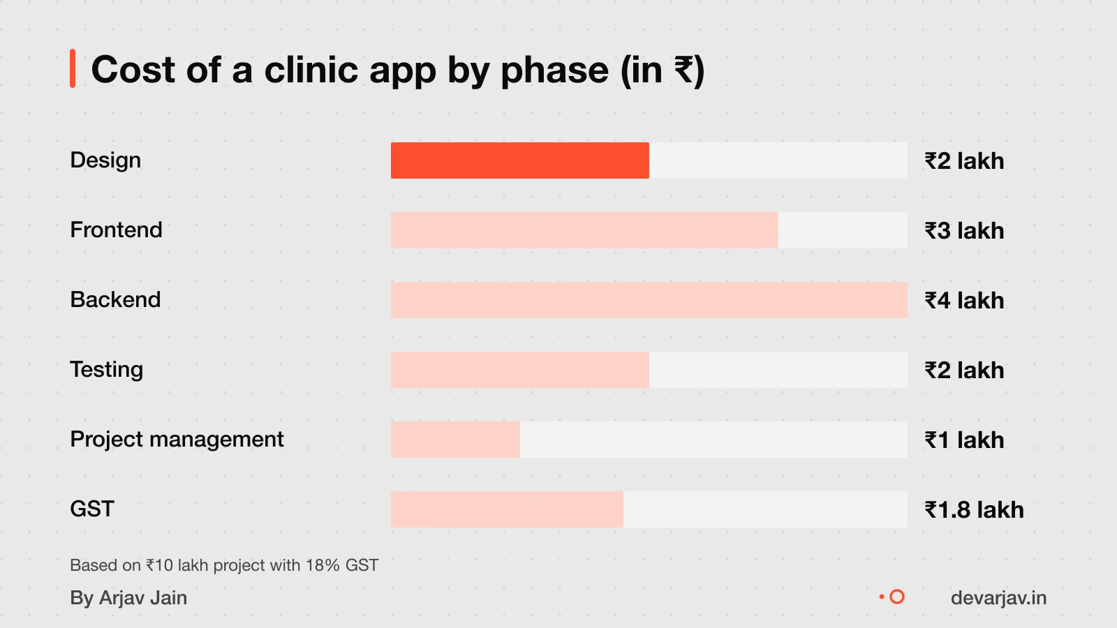 Cost breakdown for a clinic Flutter app by phase and GST.