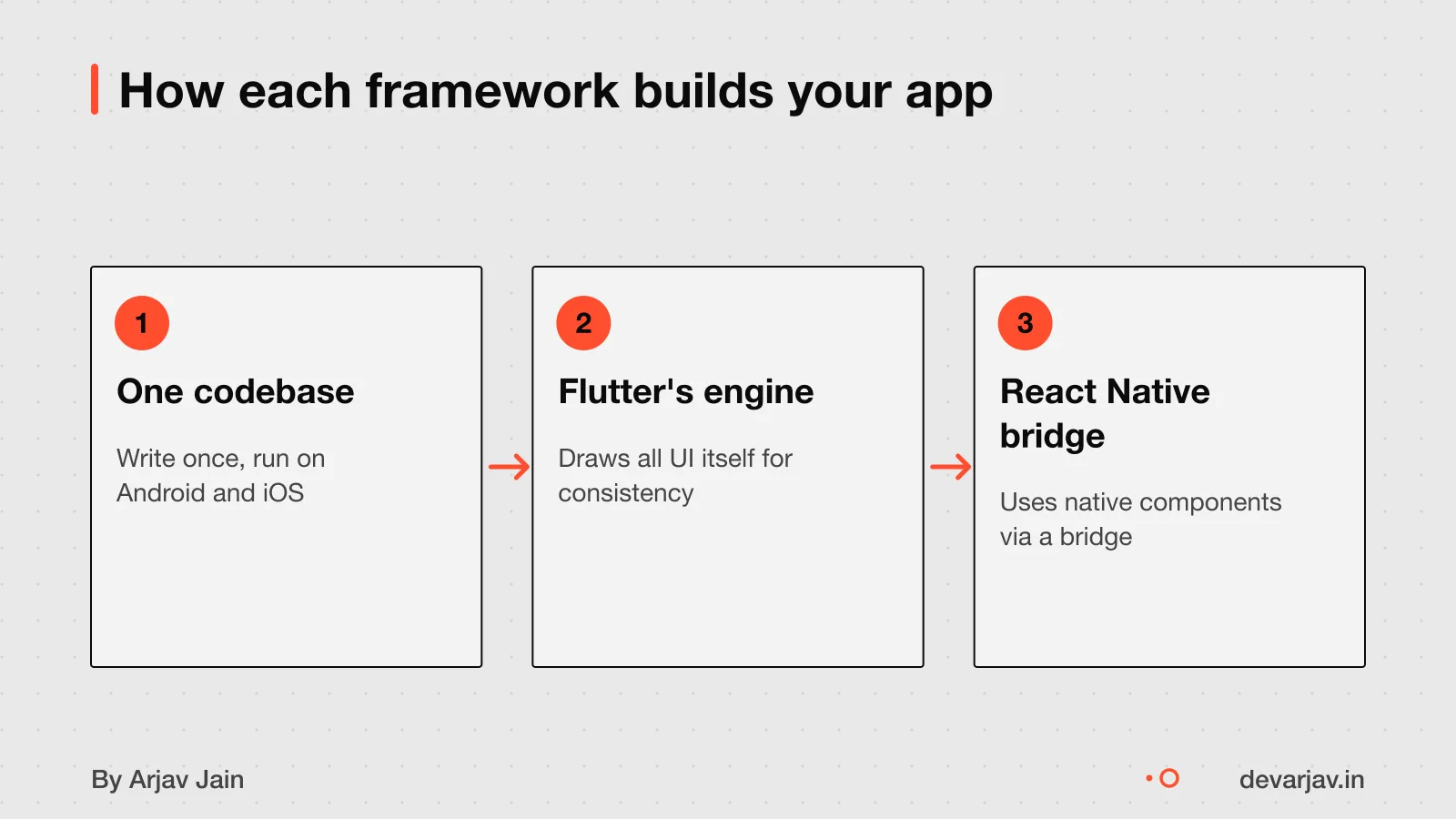 Flow showing Flutter drawing UI and React Native using a bridge to native parts