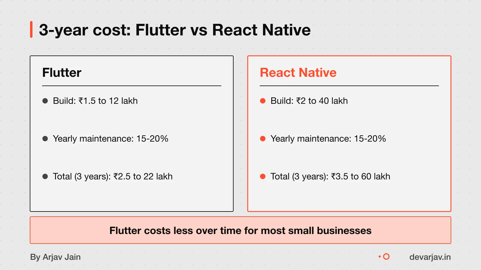 Bar chart comparing 3-year costs of Flutter and React Native for a clinic app