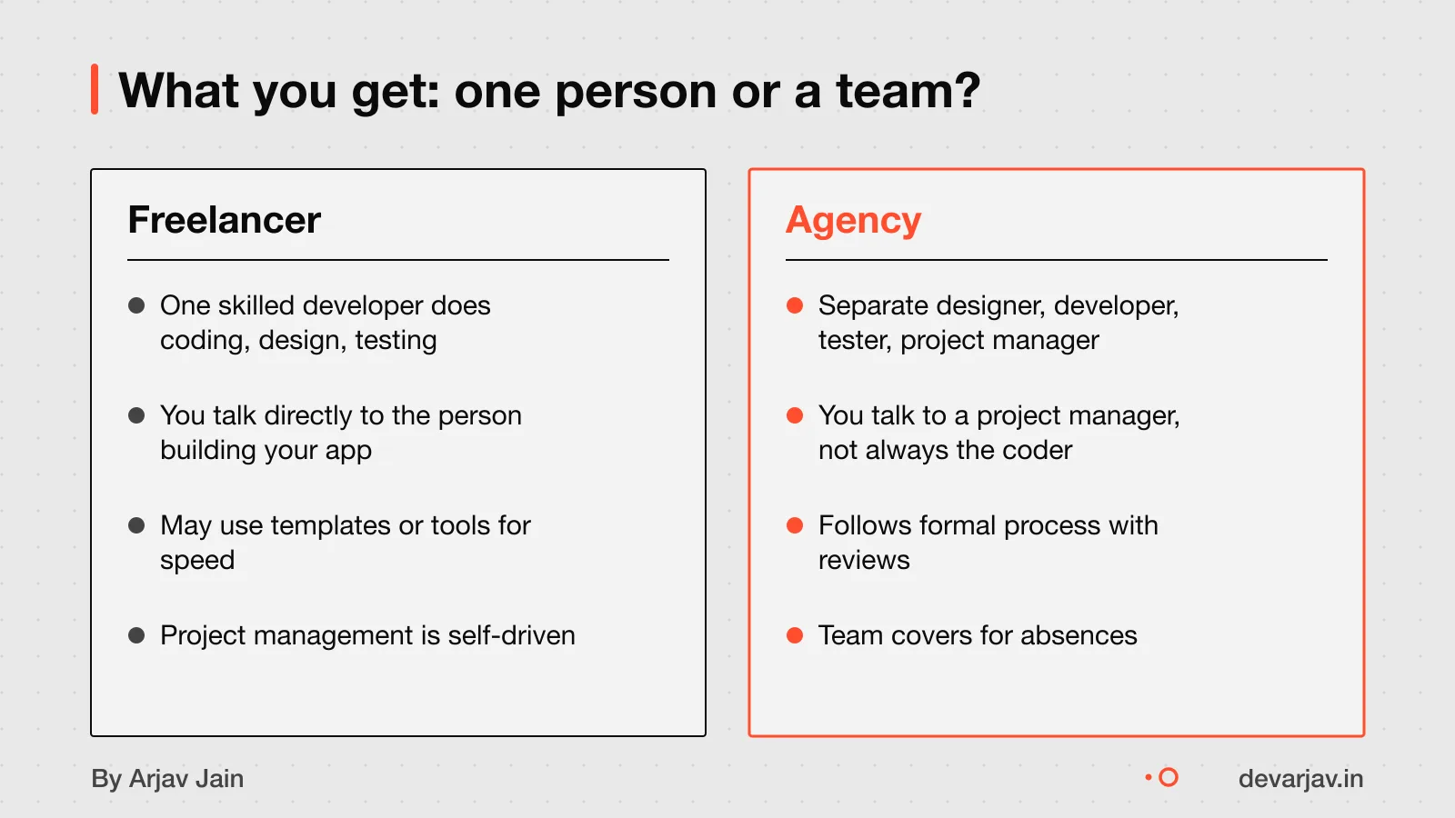 Side by side: one developer working alone versus a team with four roles.