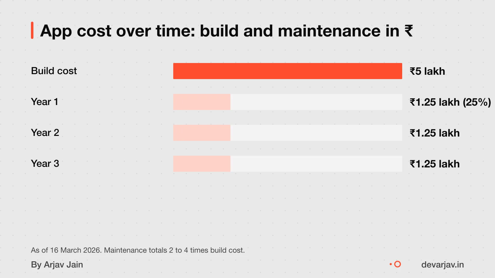 Three bars: build cost, year one maintenance, year two, year three.