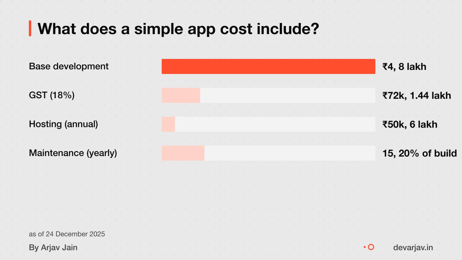 A bar chart showing the cost parts of a simple app: base cost, GST, hosting, and yearly upkeep