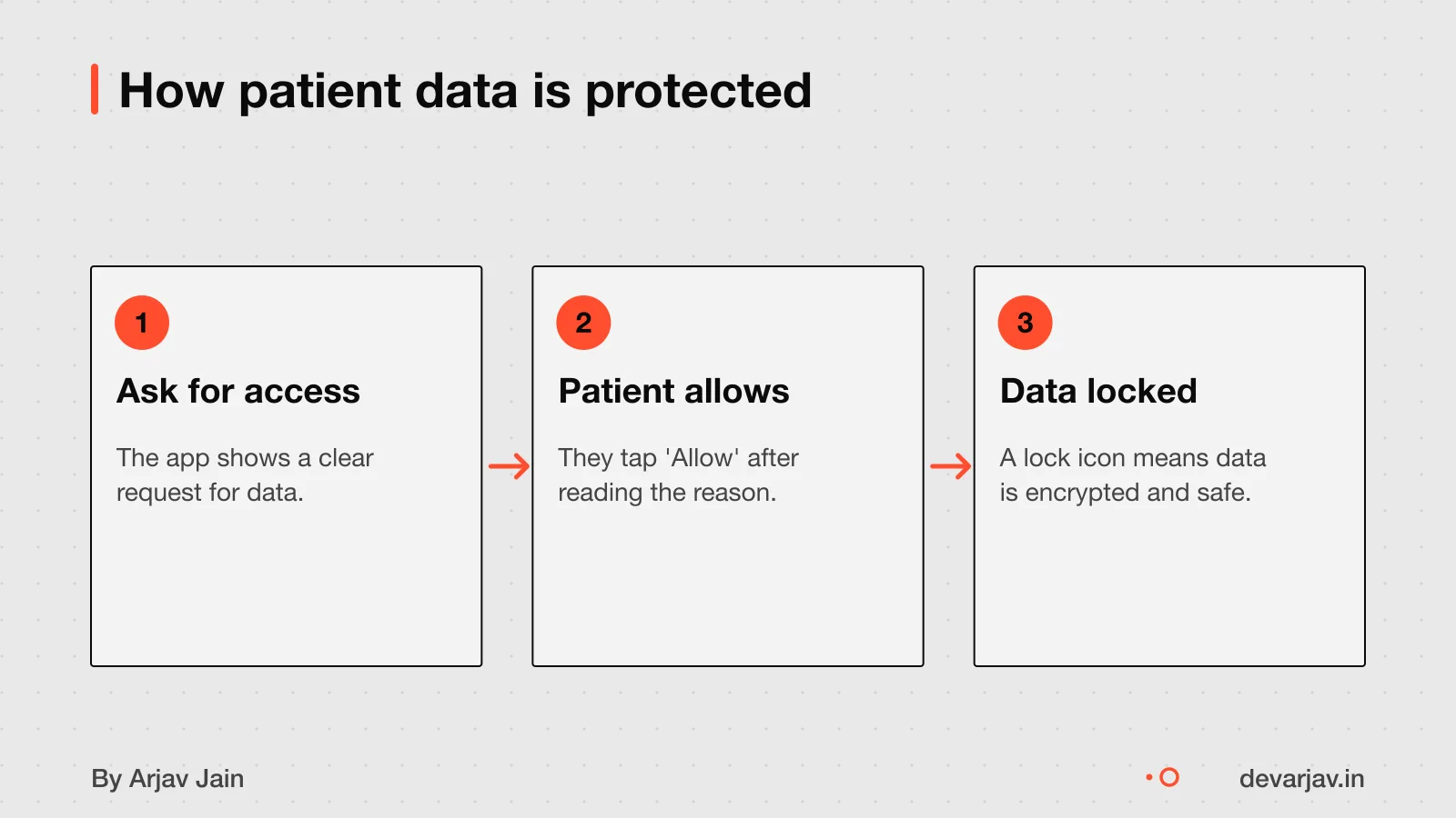 App asks permission. Patient taps Allow. Lock icon shows on screen.