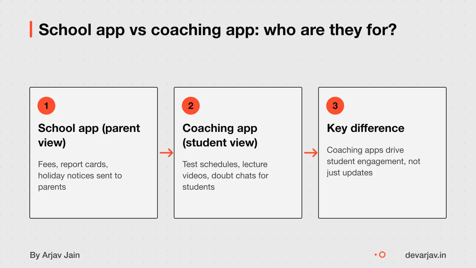School app for parents, coaching app for students: different users, different features