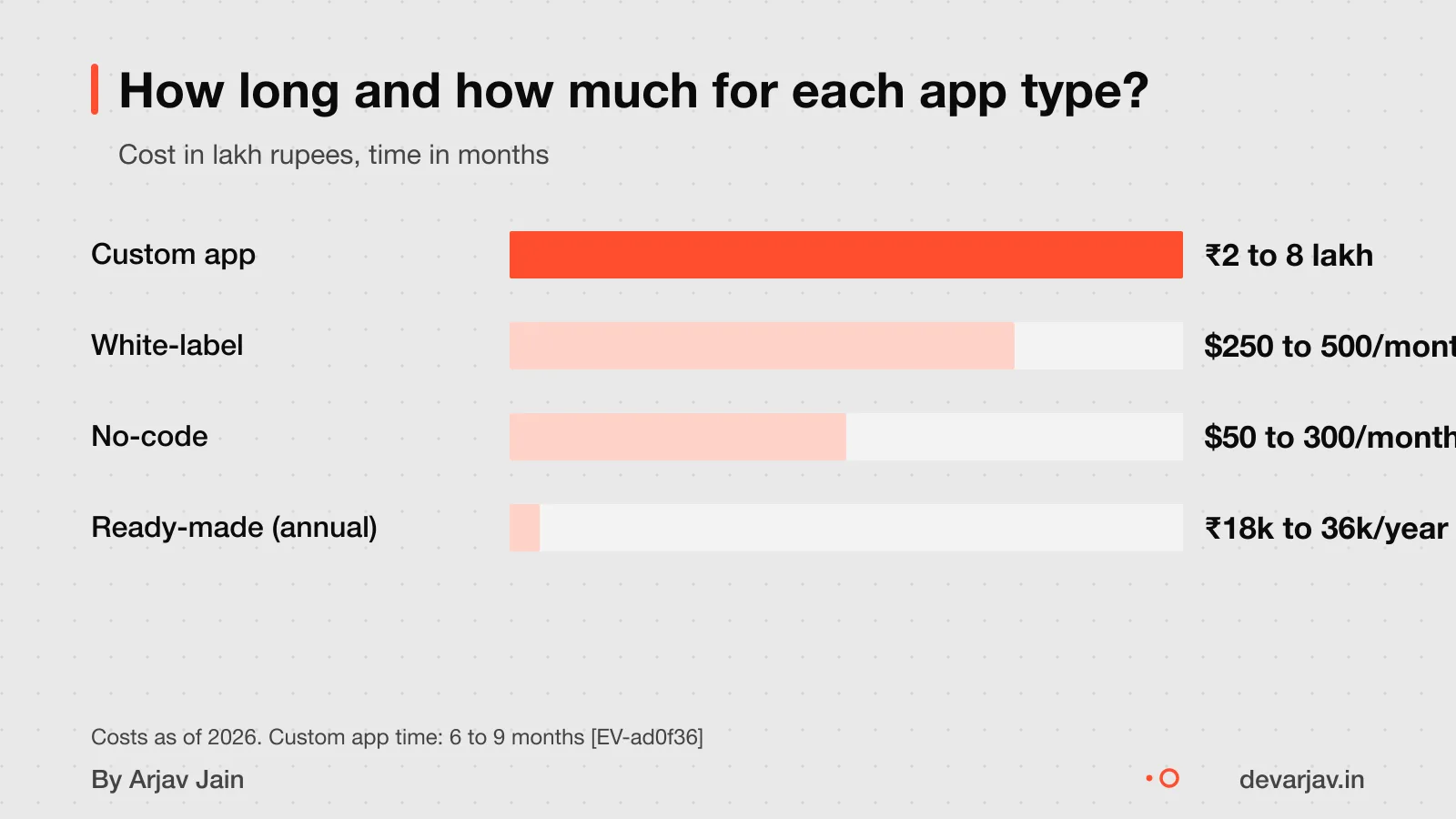 Custom app costs more and takes longer than ready-made or no-code options