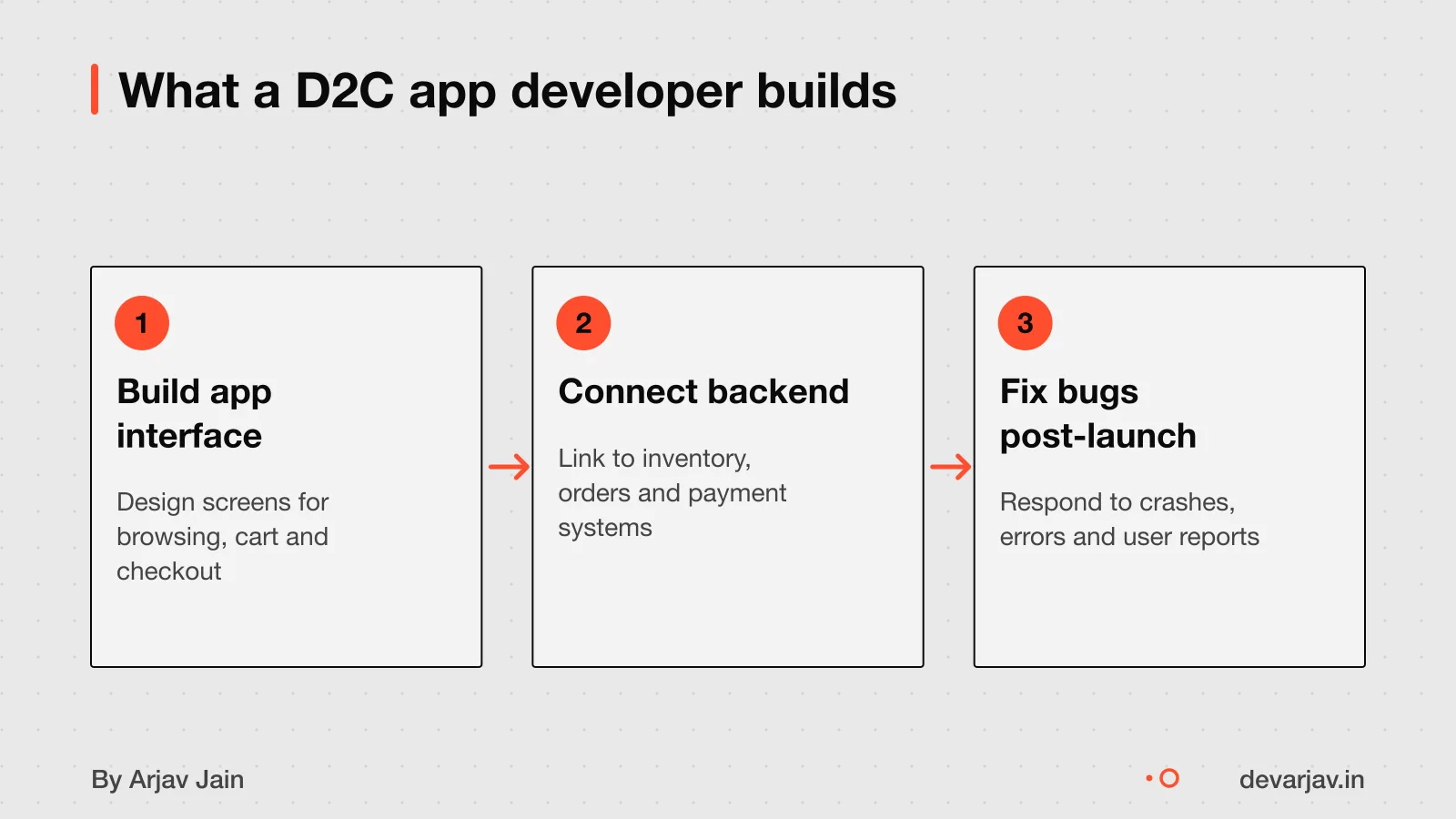 Developer builds app interface, connects inventory and orders, fixes bugs