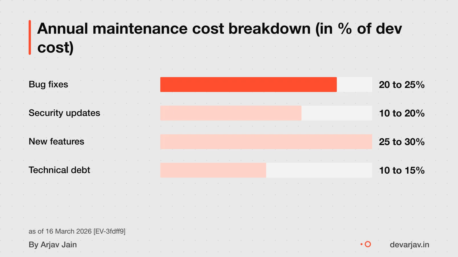 Maintenance: bug fixes 20, 25%, security 10, 20%, features 25, 30%