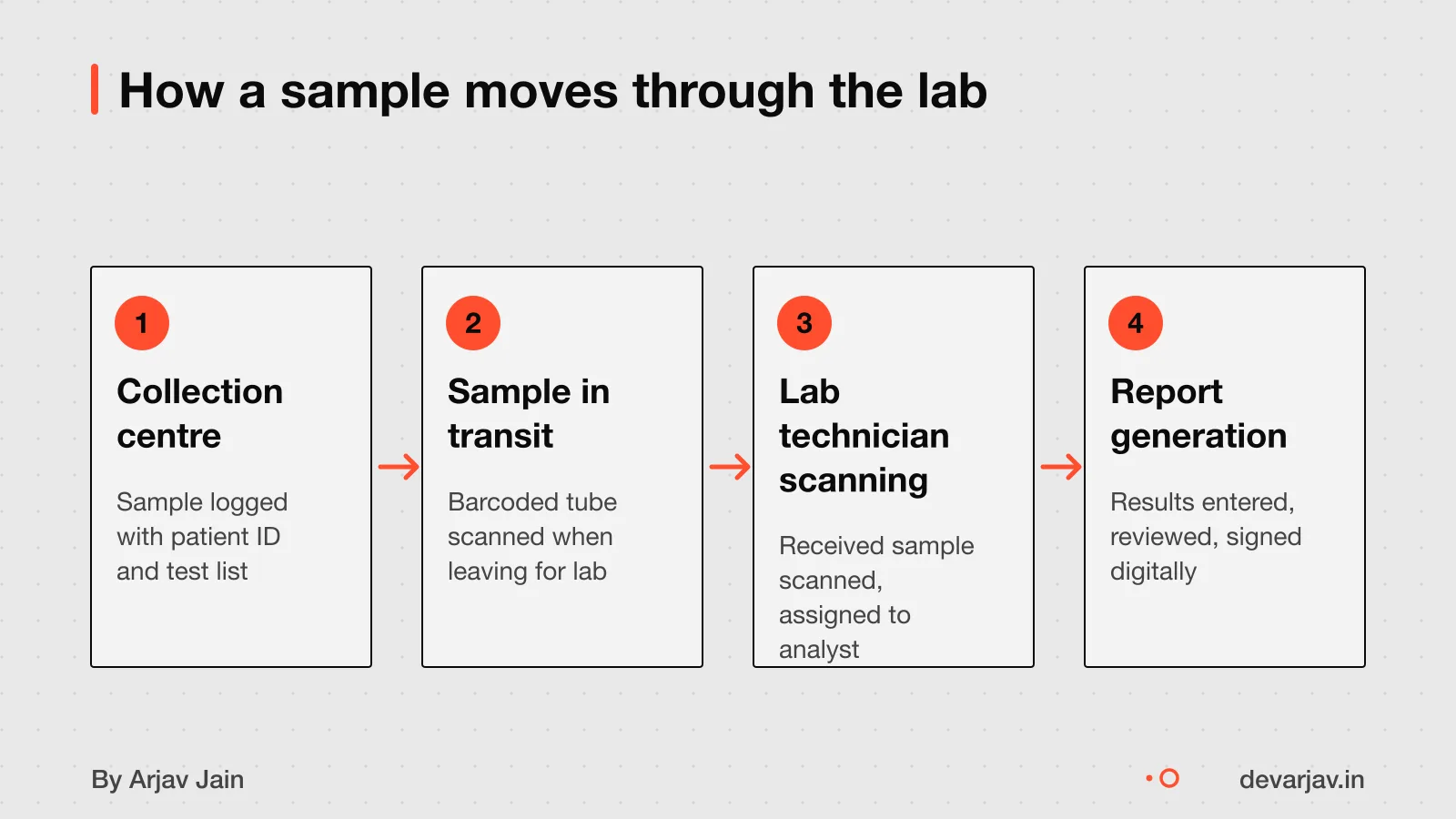A sample moves from collection centre to lab, scanned at each step, with real-time updates in the app.