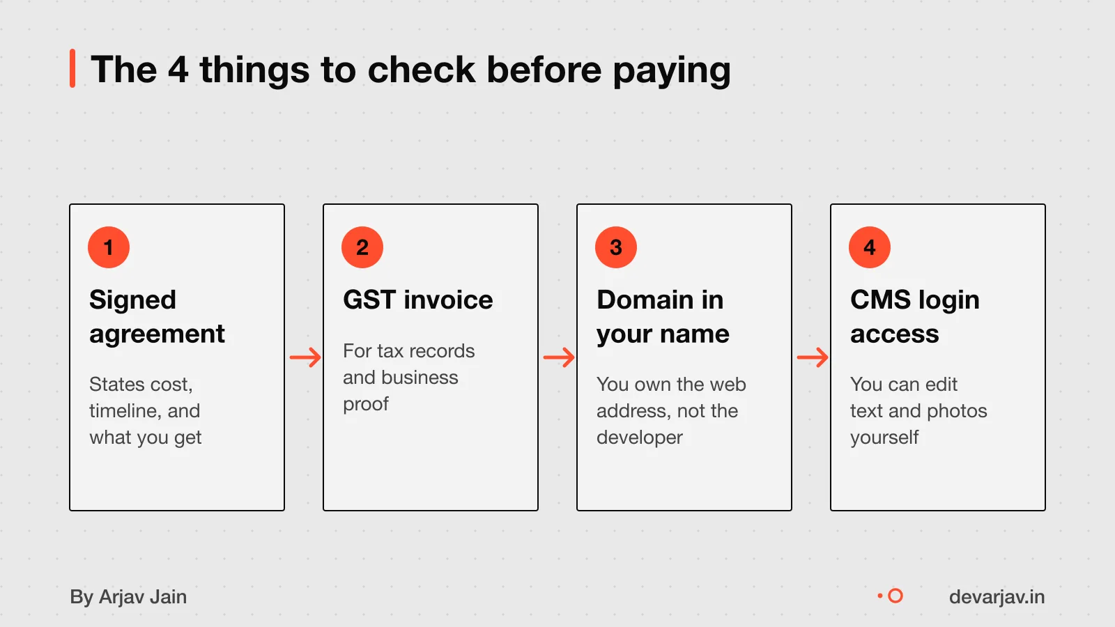Four checks before hiring a developer: agreement, GST, domain, CMS login
