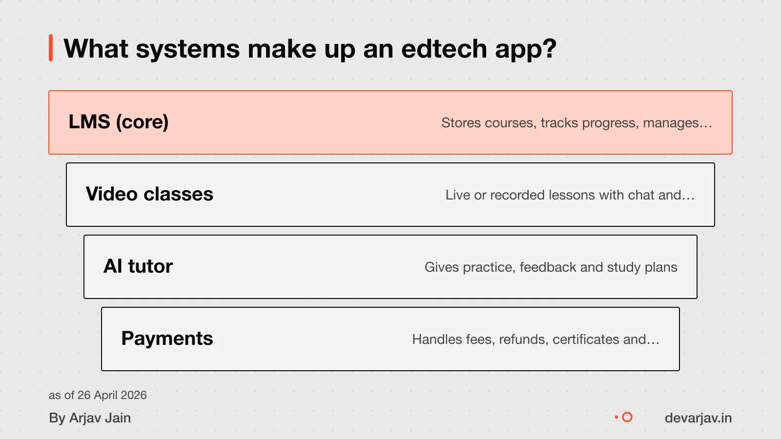 Layered view of an edtech app showing LMS, video, AI and payments