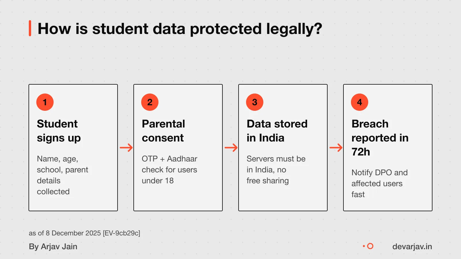 Flow of student data with consent and breach reporting steps