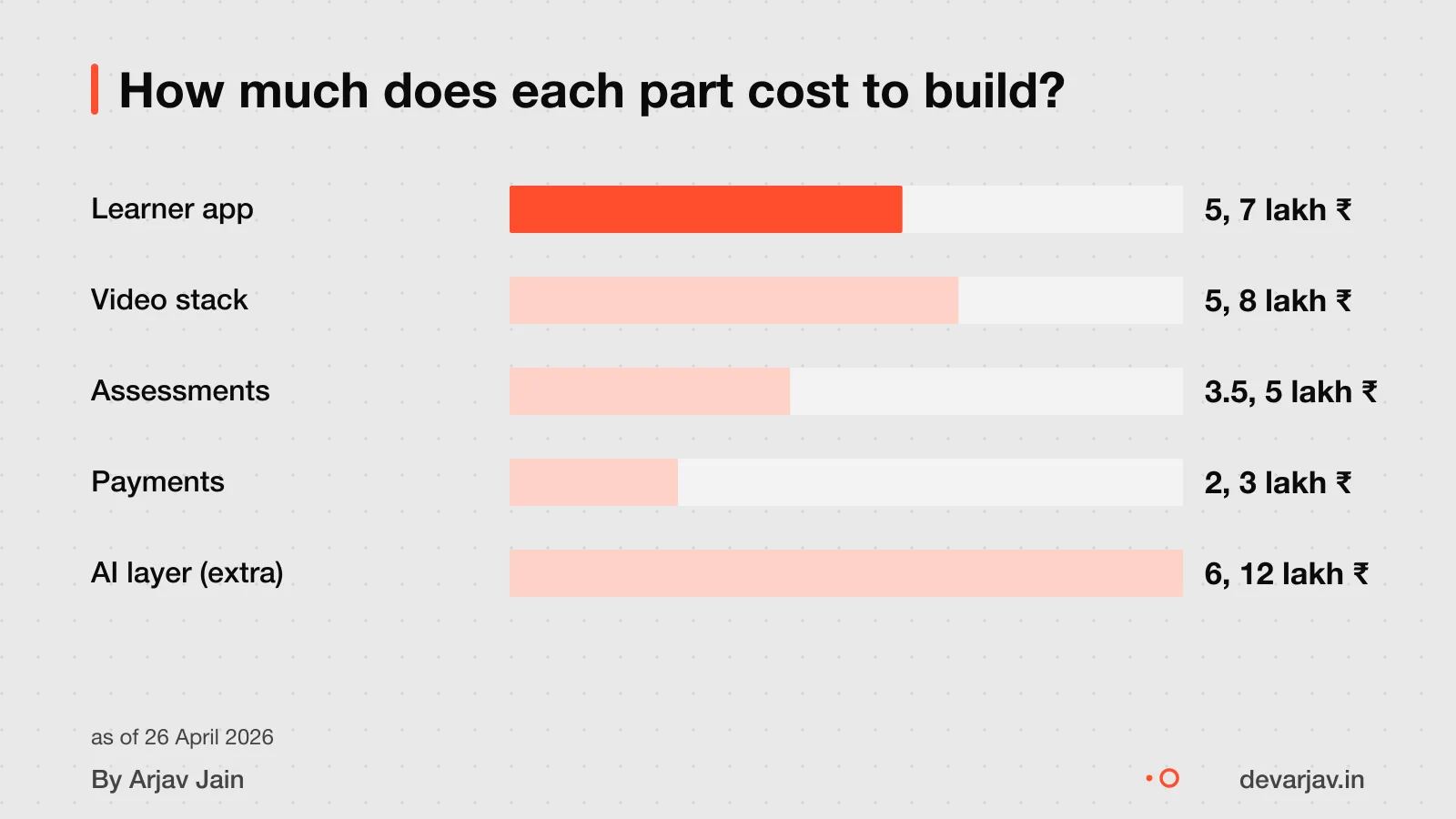 Bar chart showing cost of learner app, video, assessments and payments