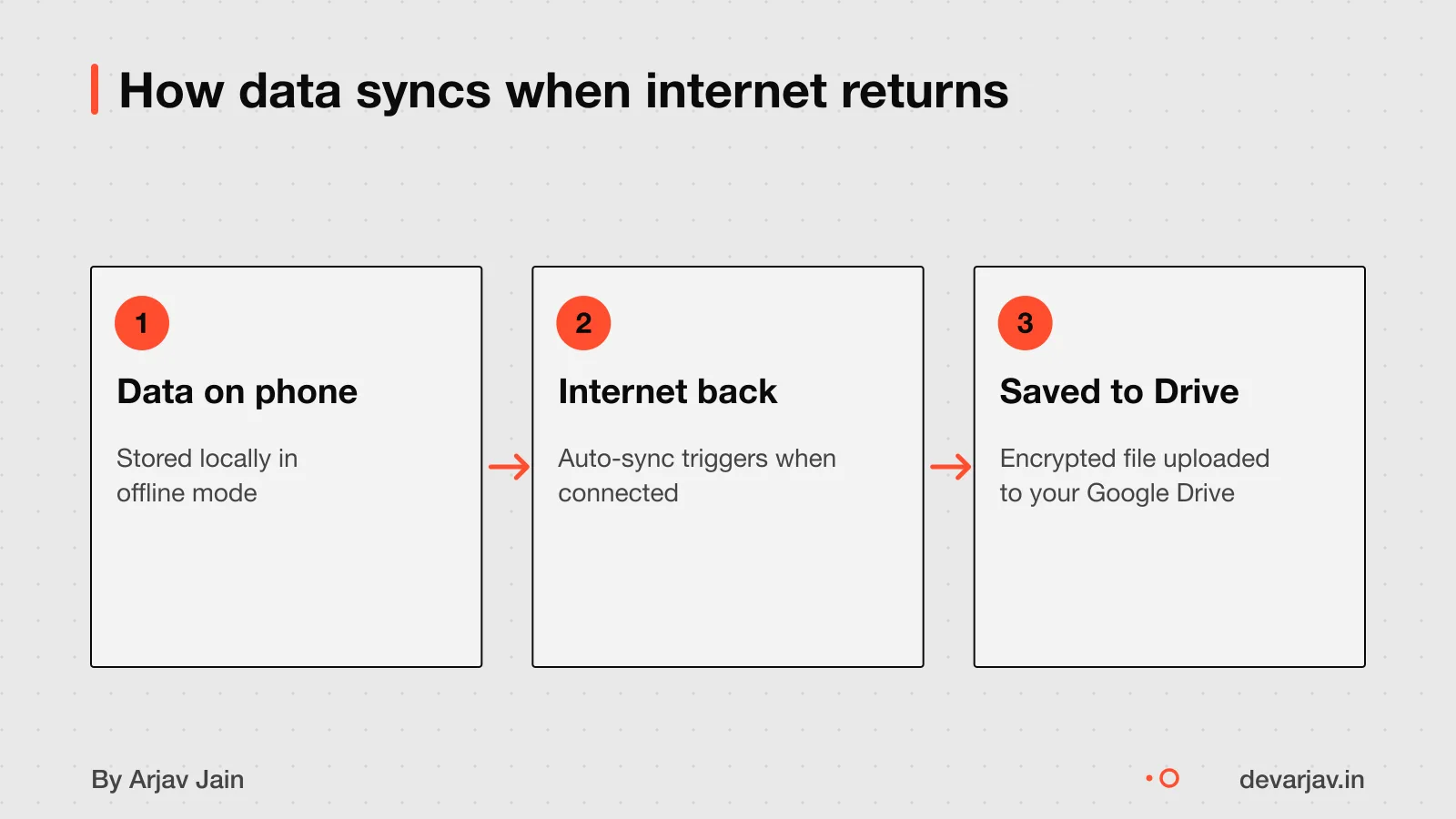 How Loopin syncs data from phone to Google Drive when internet is back