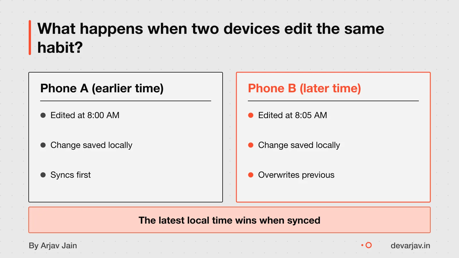 Two phones editing the same habit offline, leading to a sync conflict