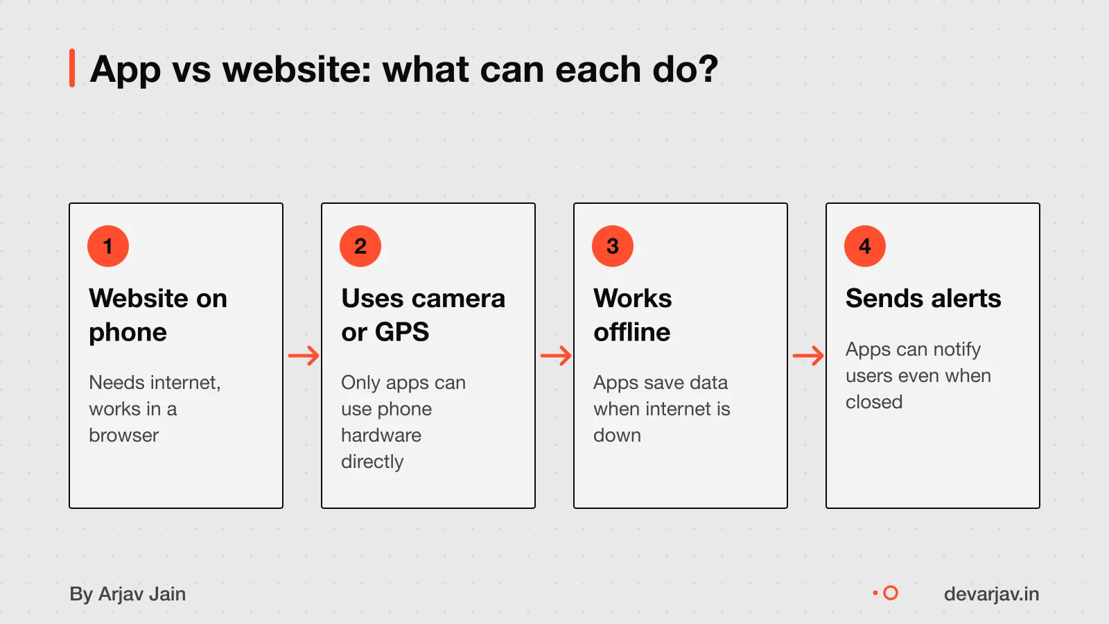 Mobile app vs website: apps work offline and use phone features like camera and GPS