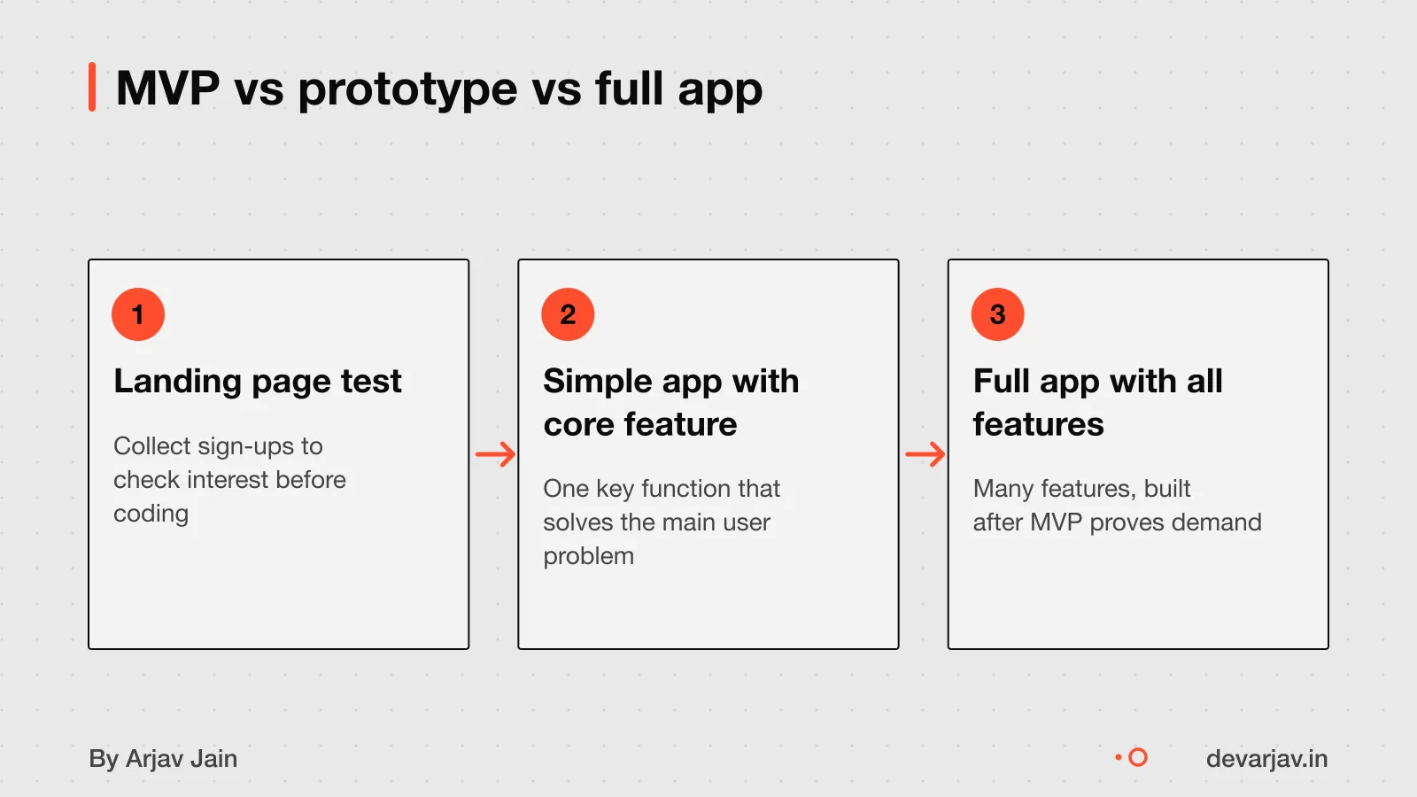Three steps: landing page, simple app, full app